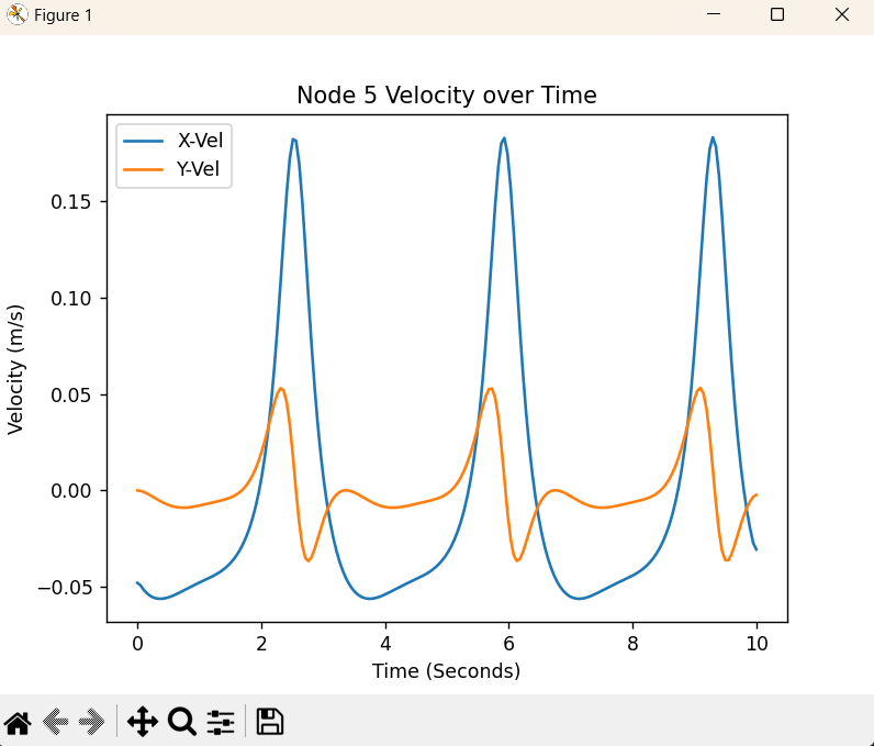 Dynamic analysis performed in Python for 4-bar linkage geometry.